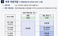 기초연금 ‘하후상박’ 한다더니, ‘상박’은 보류
