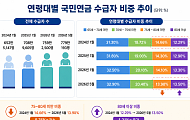 국민연금 후기 고령 수급자, 75~80세 비중 줄고 80세 이상 늘고