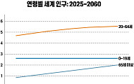 2060년 세계에서 가장 나이 든 나라, 일본 아닌 한국