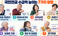 [국민연금 노후설계⑭] 국민연금 수급액 높이는 7가지 방법
