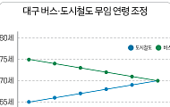 “65세에서 70세로” 서울 노인 교통복지 다시 짠다