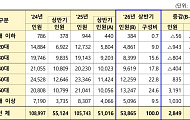 보험사기 적발자 3명 중 1명 60대 이상