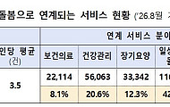 “통합돌봄 신청 9만3000명, 노인 잠재 돌봄수요 320만 명 추정”