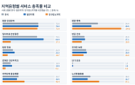 방문요양 96.9%·재택의료 17.7%, 통합돌봄 공급기반 격차