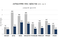 인구감소지역 방문진료 충족률 10.7%, 돌봄 접근성 격차 커