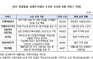 “통합돌봄 6개 서비스, 필요한 인원 추산하고 제공 규모는 파악 못 해”