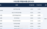 “토스뱅크, 연 4.44%로 주담대 진출” 은행 금리 어디가 쌀까