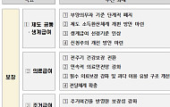 생계급여 중위소득 32→35% 단계적 확대 추진