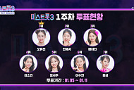 '미스트롯3' 투표하기 1주차 순위 결과, 오유진ㆍ빈예서ㆍ배아현 톱3…4위 김소연