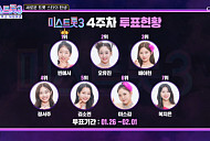 '미스트롯3' 투표하기 4주차 순위 결과, 1위 빈예서ㆍ2위 오유진…배아현ㆍ정서주ㆍ김소연ㆍ미스김ㆍ복지은 2주 연속 톱7