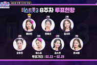 '미스트롯3' 투표하기 8주차 순위 결과, 배아현 다시 1위…빈예서ㆍ정서주ㆍ오유진ㆍ미스김ㆍ김소연ㆍ윤서령 탑7