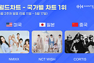 엔믹스·NCT 위시·코르티스, 한터 국가별 차트 1위