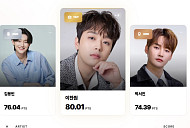‘KSI 영향력 지수’ 론칭, 이찬원·전유진 7월 차트 남녀 1위