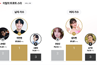 이찬원, KSI 3개월 연속 男 정상…김다현, 女 첫 1위