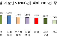 ‘국민 삶의 질’ 지수 10년간 11.8% 개선…체감 효과는 ‘글쎄’