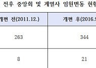농협, 사업구조 개편 이후 관료 출신 영입 2배 이상 늘어