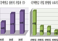 상반기 주택연금 가입자 5942명 ‘역대 최고’…전년比 11.8%↑