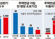 [데이터 뉴스] 주택연금 가입자 4만5300명 돌파…평균 72세·월 98만 원 받아