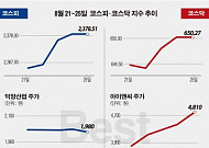 [베스트&워스트] 코스피, 車부품제조 덕양산업 호재없이 29% 이상급등