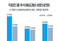 직장인 추석 예상경비 48만4000원…'부모님 및 친지용돈' 가장 부담스러워
