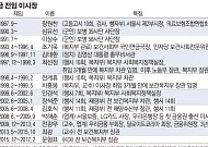 [국민연금 지배구조①] ‘600조 운용’ 이사장, 독립성 확보 가능할까