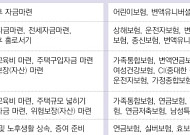 [보험특집]20대는 보장성을, 30대는 보장자산 확보하고 40대는 노후자금 50대는 경제력 맞는 상품을