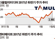 코스닥 700시대 양극화...저가株 경영권 분쟁 심화