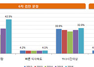빨리 밥 먹고 TV 2시간 이상 본 영유아 비만율 높아… 일반아보다 4.9배