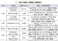 산업부, 산업ㆍ에너지ㆍ무역 전문인력 8000명 양성…1464억원 투입