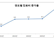지난해 건강보험료 부과액 50조 돌파… 노인 진료비 40%