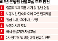 희망퇴직에 거세지는'정년연장' 요구... 은행노조 “임금피크제, 55→60세로 늦춰라”