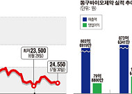 [새내기주 대분석] 동구바이오제약, 피부과 처방약 1인자… CMO 중심 신성장동력 박차