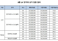 8월 LH상가 13개 점포 완판...낙찰가율 142.7%