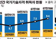 신중년 자격증 열공…50세 이상 국가기술자격취득 4년 전 보다 56% 증가