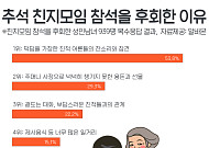 취준생 52.8%, ‘올 추석 친지 모임엔 불참할 것’