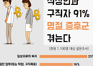 직장인과 구직자 91% 명절증후군 겪어