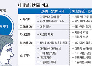 [대한민국 7대 어젠다]선거부터 일자리까지…2030 vs 5060 전방위 충돌