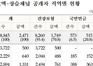 사회보험 상습ㆍ고액체납자 8845명 인적사항 공개