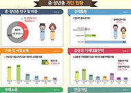 중장년 취업자 10명 중 6명, 연소득 300만 원 미만