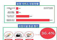 믿을 수 있는 요양 시설 찾기 어렵다면 ‘케어닥’앱