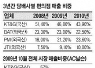 국산담배 점유율 ‘뚝뚝’…KT&G 한숨만 ‘푹푹’