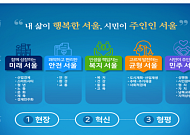 [서울 4개년 계획] 민선 7기 ‘경제 살리기’ 마스터플랜…6대 신산업거점 육성