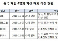 중국 대규모 부양책에 재산 뜯길라...中재벌 4명, 자산 170억 달러 해외로 빼돌려