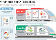 [BioS]생공硏, '2019 10대 바이오 미래유망기술' 선정