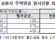 주금공, 고령자 주택연금 일시인출한도 90%로 확대
