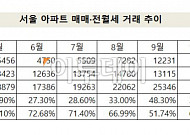 서울 아파트 거래 10건 중 9건은 전월세…매매 비중 갈수록 줄어