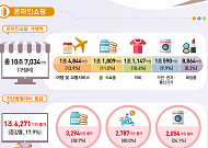 1월 온라인쇼핑 거래액 전년 동월比 17.9%↑