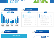 귀농 가구 10곳 중 6곳 "농촌 생활 만족한다"…귀농 직후 소득 절반 가까이 줄어