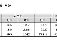 조달청, 내주 1297억원 물품구매 입찰
