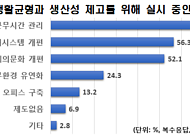 한경연 "주요 대기업 10곳 중 7곳, 근로시간 관리제도 도입했다"